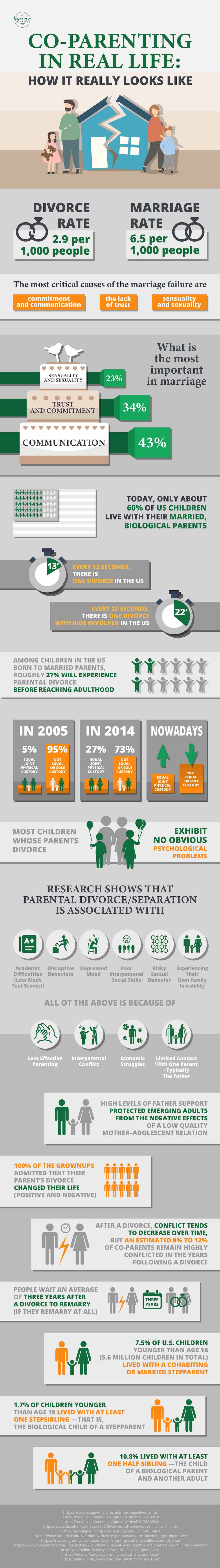 Survive Divorce Infographic